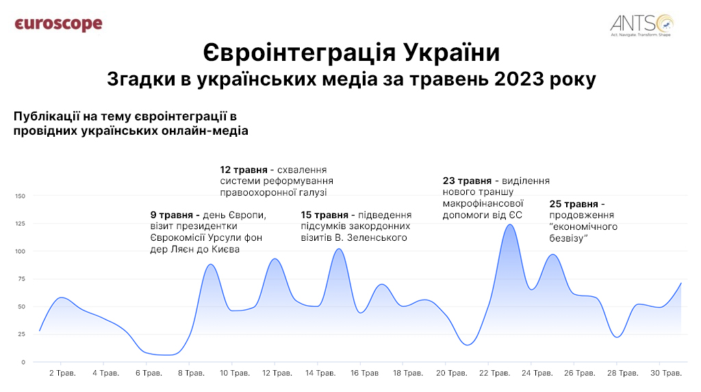 Ukraine's accession to EU media monitoring may 2023